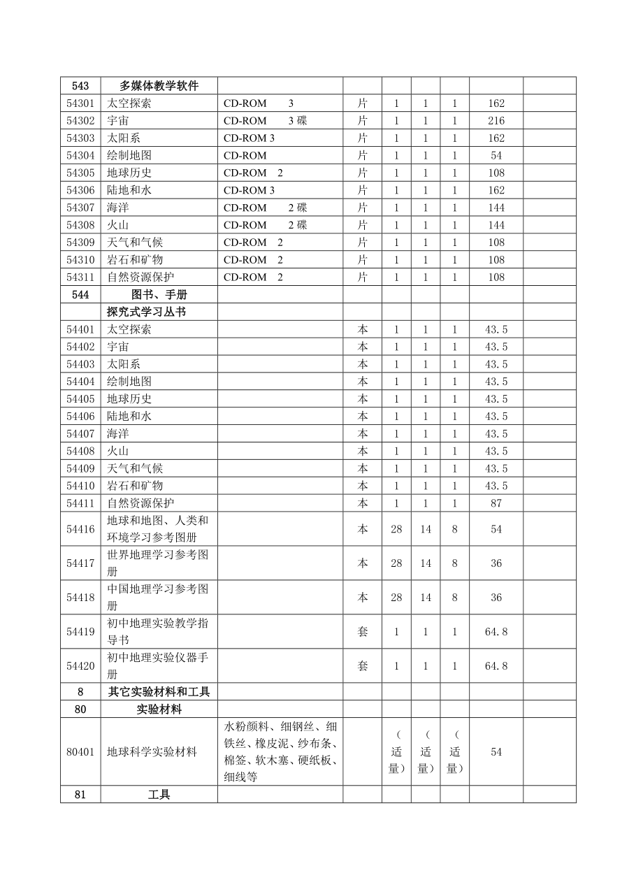 初中新课改地理教学仪器配备.doc