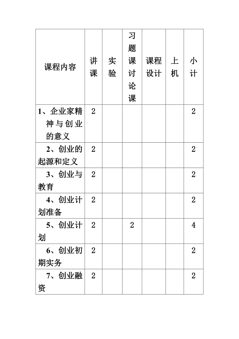 企业家精神与创业课程教学大纲.doc