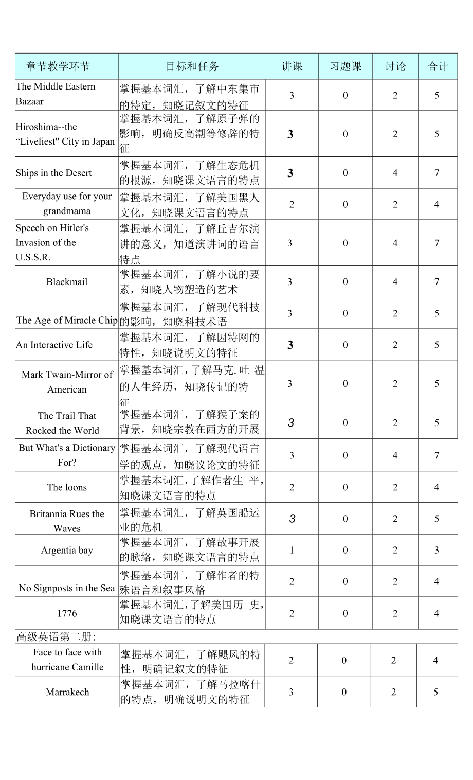 高级英语教学大纲.doc