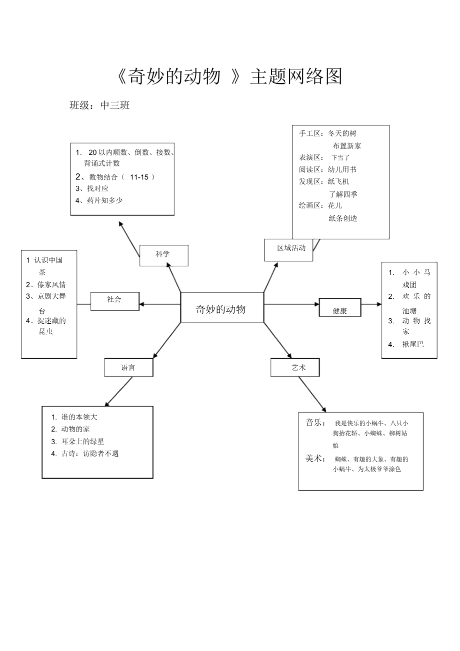 幼儿园主题教学网络图(2).doc