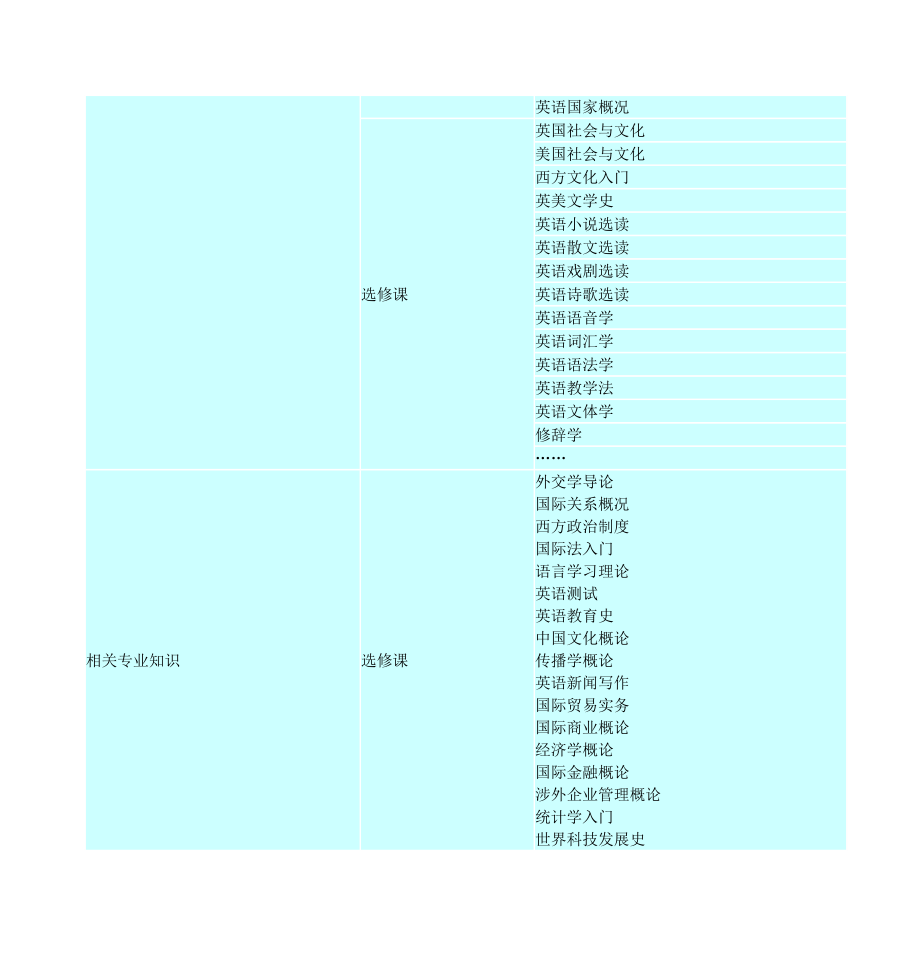 高等学校英语专业英语教学大纲.doc