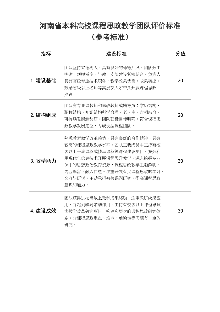 课程思政教学团队评价标准(参考).doc