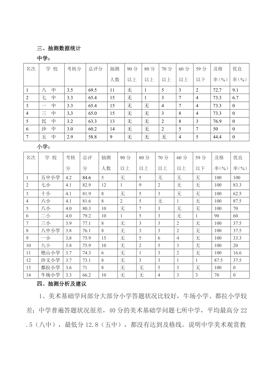 美术教学质量测评质量分析报告(2).doc