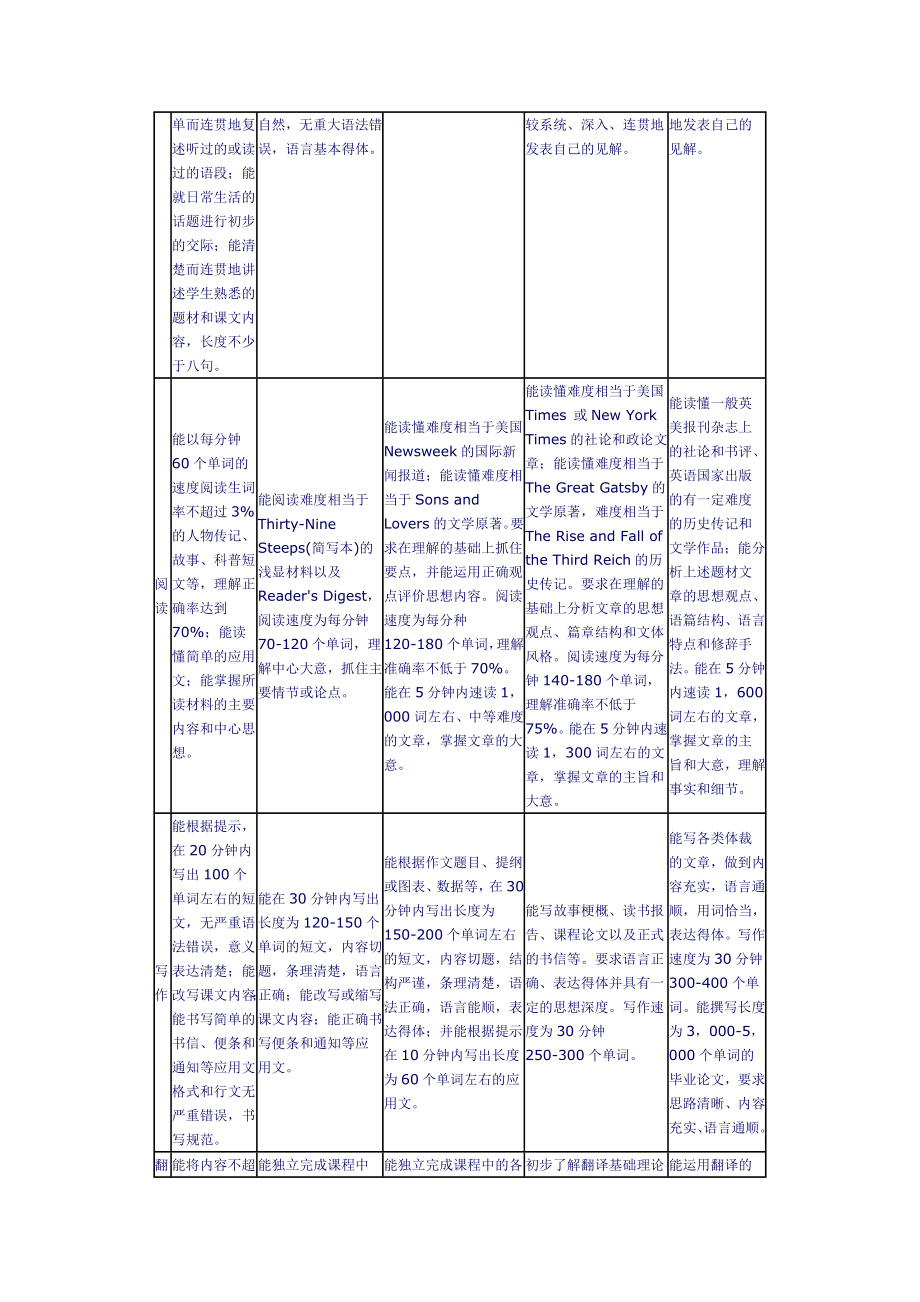 高等学校英语专业教学大纲(2).doc