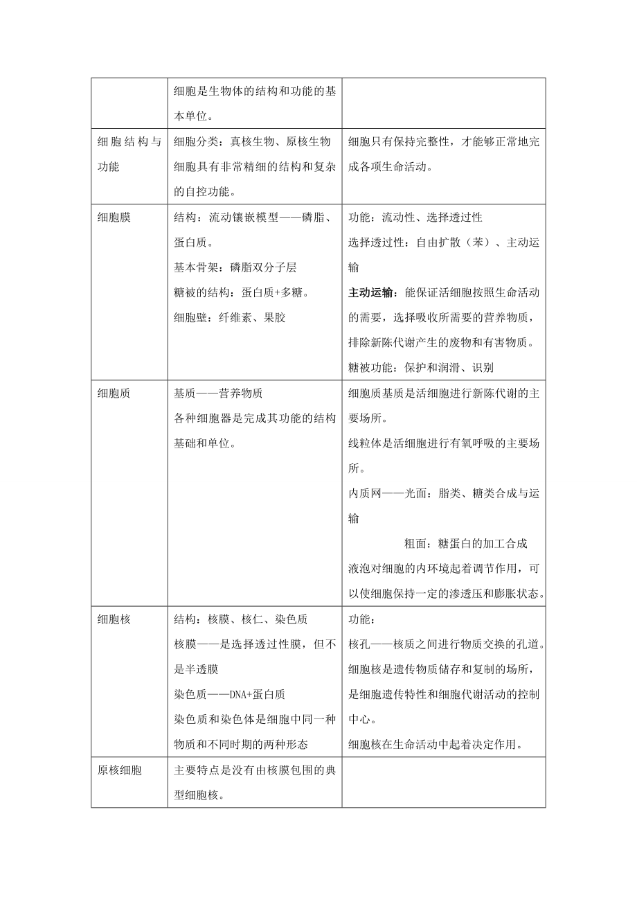 高中生物知识点大全大纲.doc