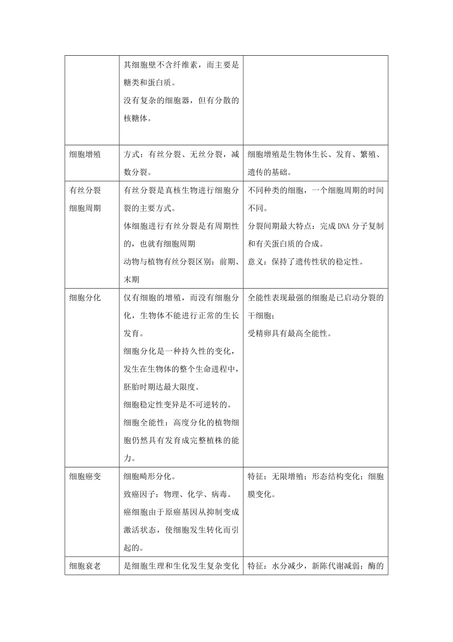 高中生物知识点大全大纲.doc