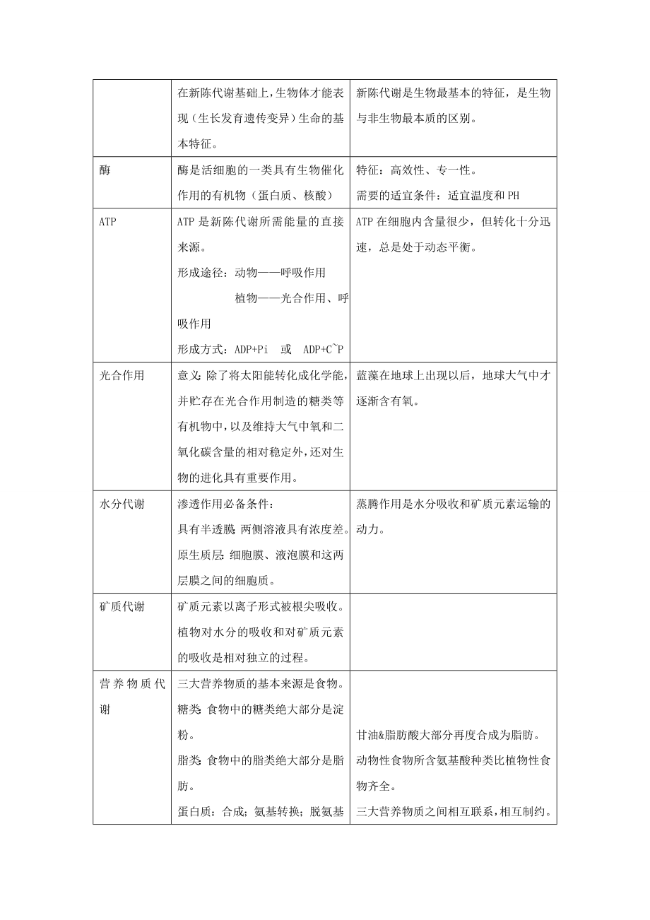 高中生物知识点大全大纲.doc