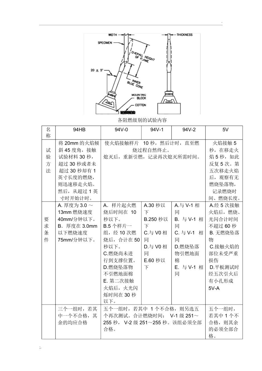 UL94阻燃测试方法.doc