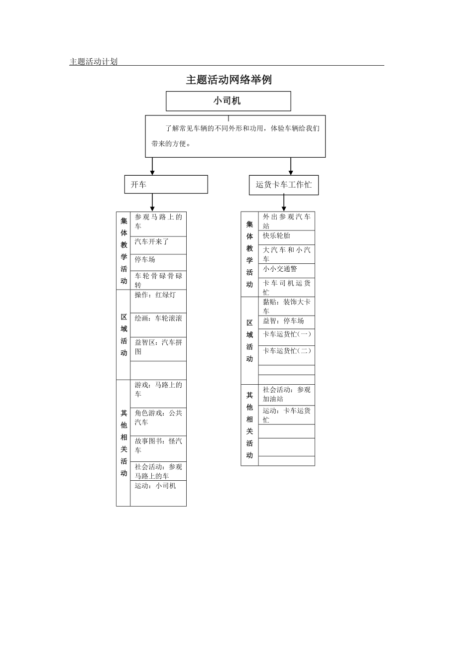 小班主题网络图小司机小医生.doc