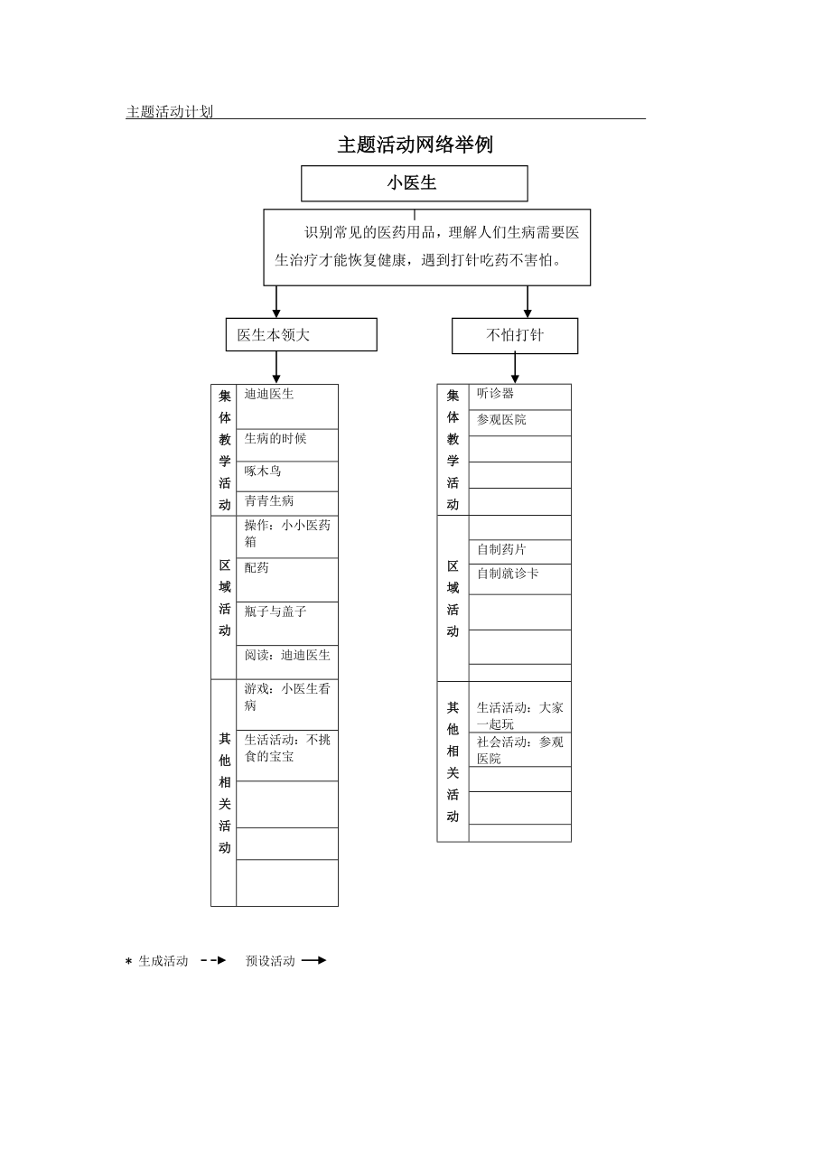 小班主题网络图小司机小医生.doc