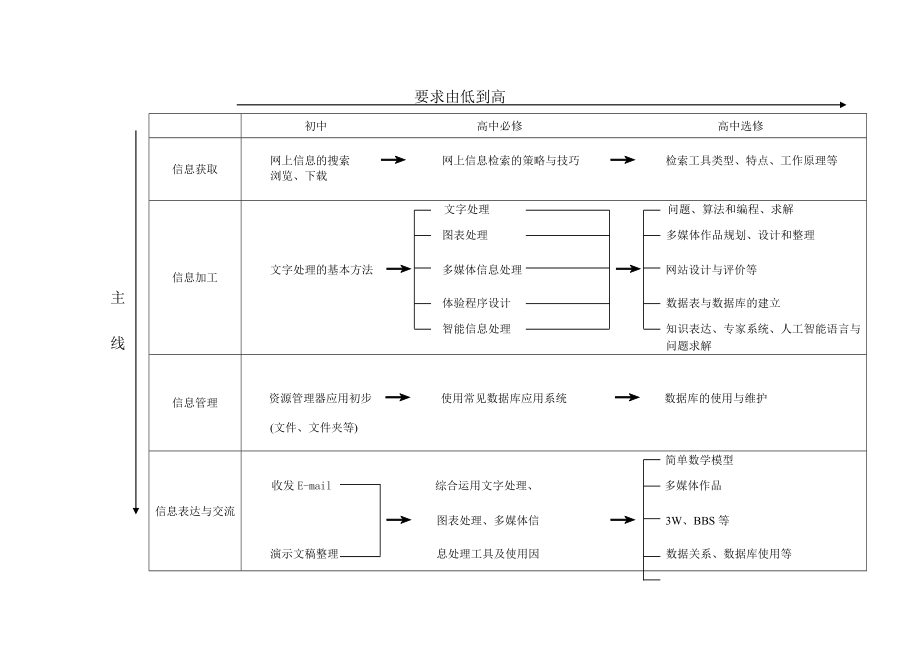 高中信息技术课程教材(浙教版).doc