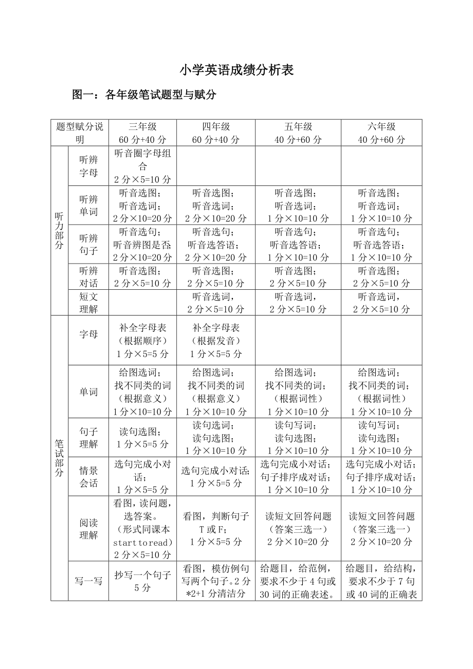 小学英语成绩分析表.doc