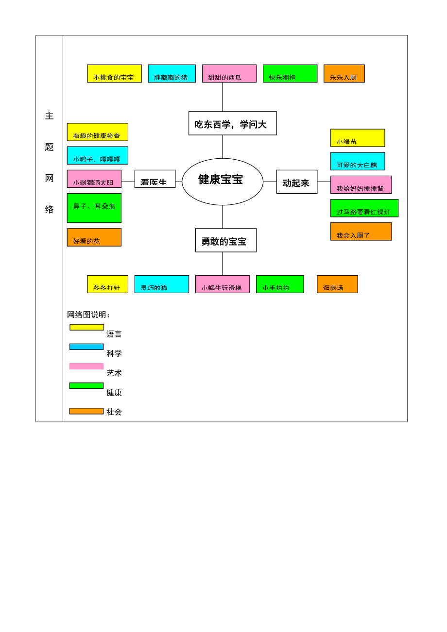 幼儿园小班《健康宝宝》主题网络图.doc