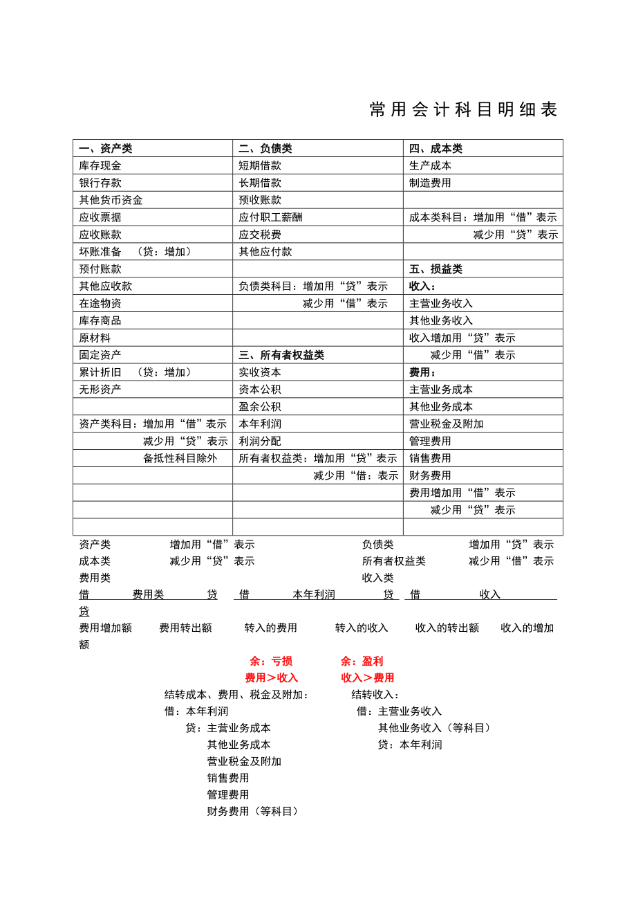 常用会计科目明细表.doc