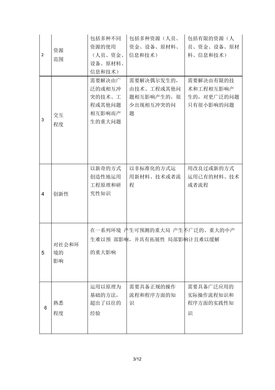 《华盛顿协议》、《悉尼协议》、《都柏林协议》对比.doc