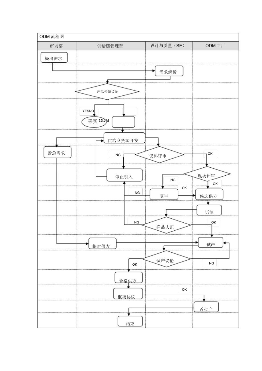 ODM管理流程纲要.doc