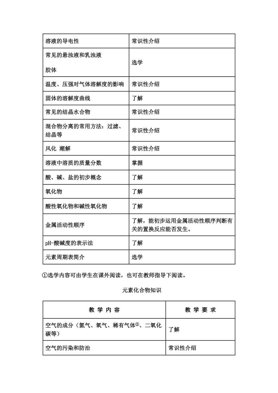 九年义务教育全日制初级中学化学教学大纲.doc