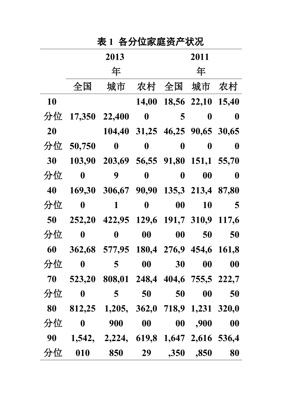 中国家庭财富的分布及高净值家庭财富报告(全文).doc