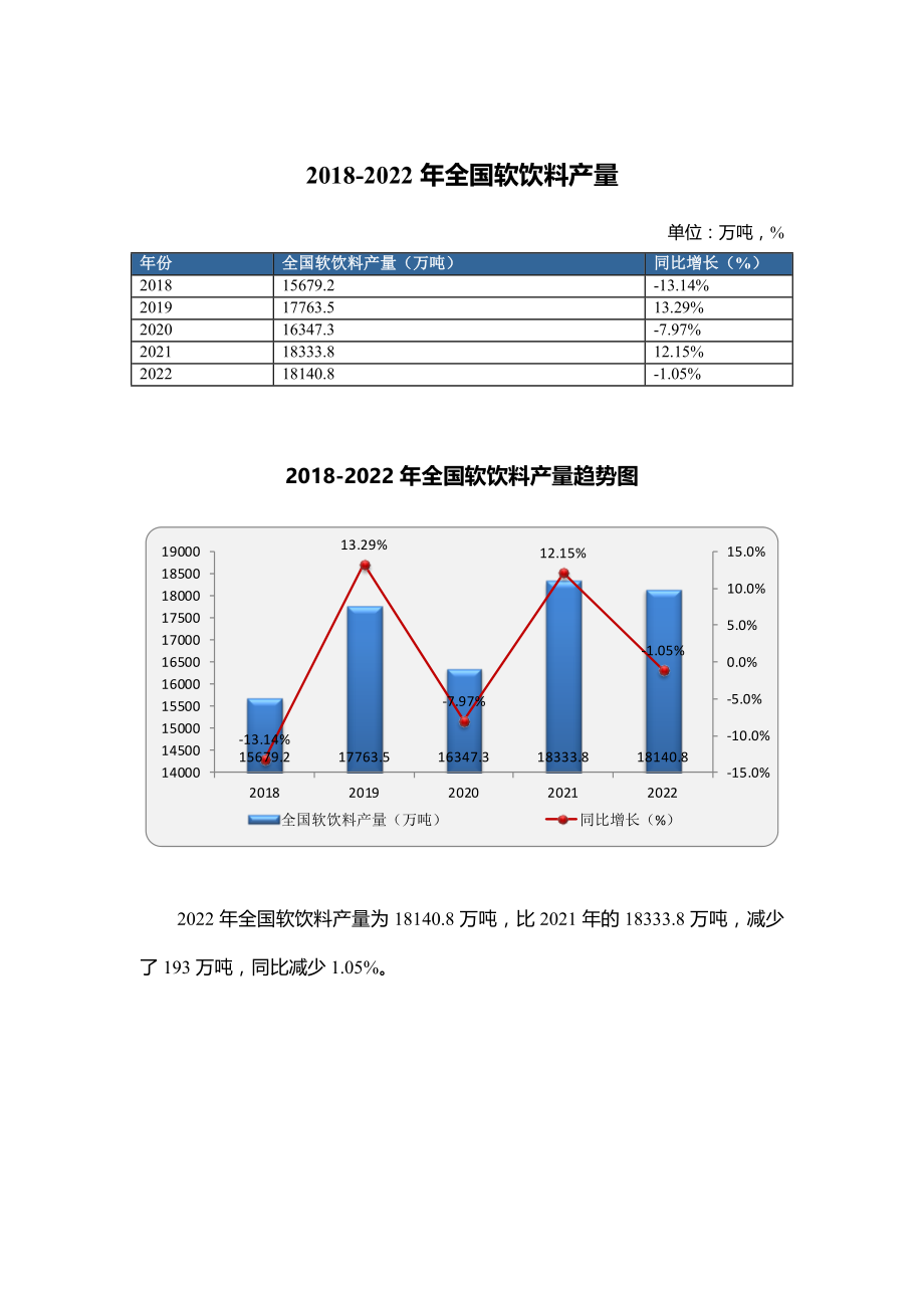 2022年全国软饮料产量数据.doc