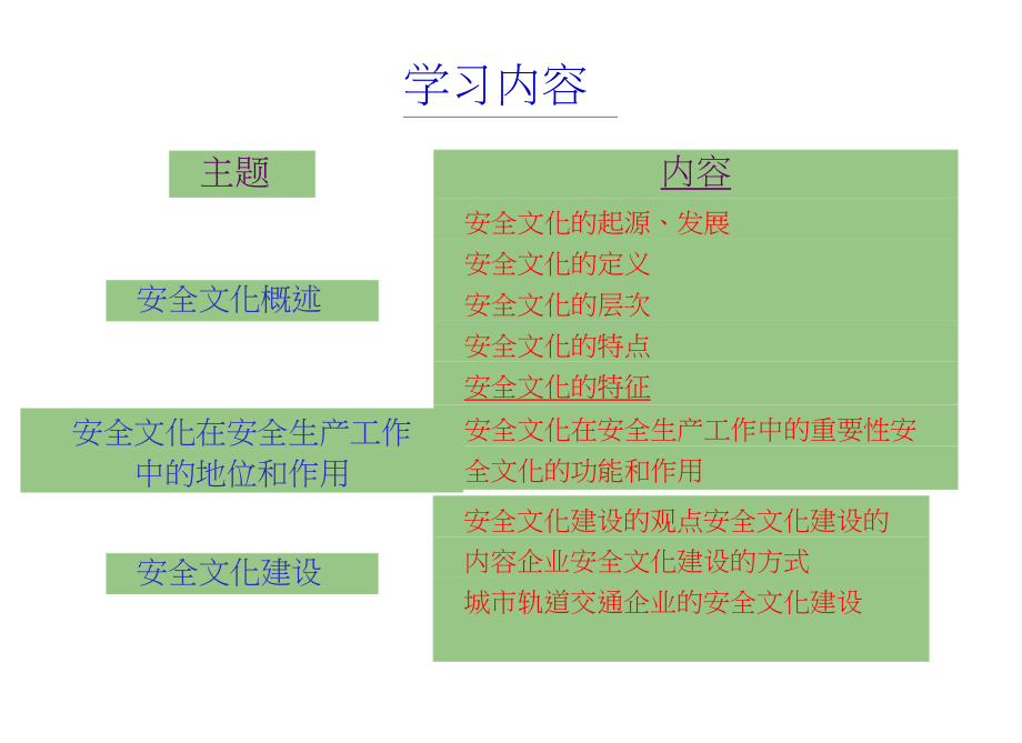 城市轨道交通运营安全管理教材ppt.doc