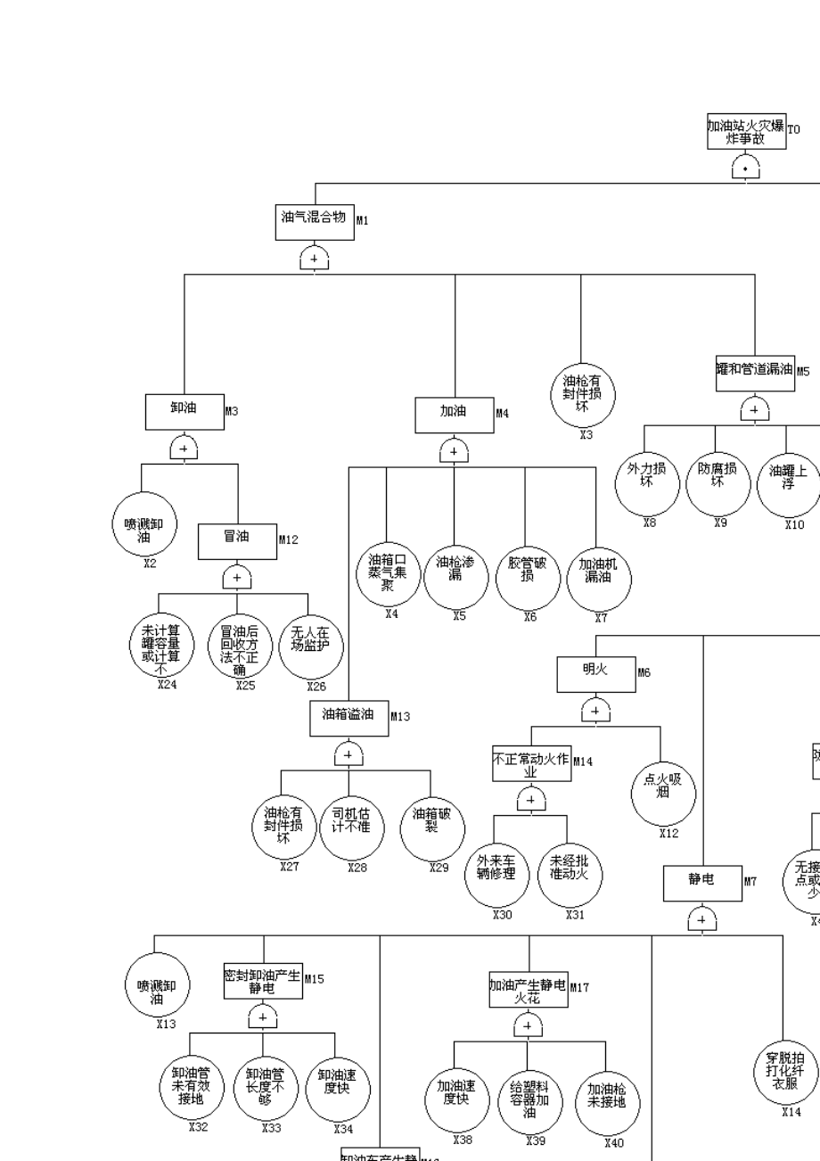 加油站事故树分析法.doc