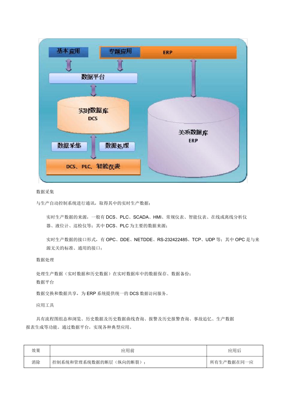 DCS与ERP集成应用解决方案客户.doc