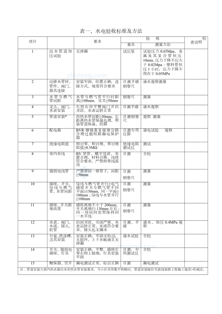 家装工程监理验收表格精.doc