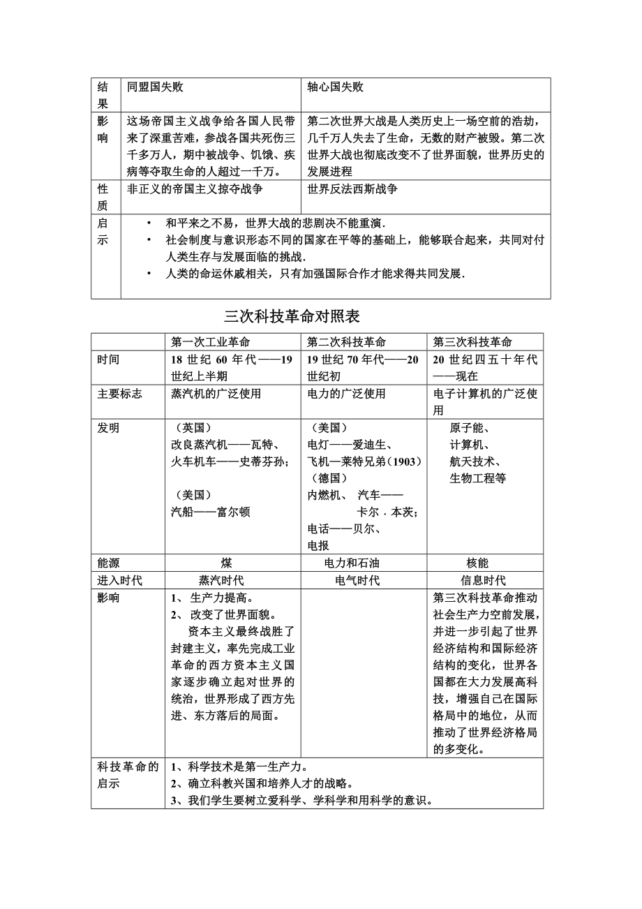 一战二战和三次科技革命对照表.doc