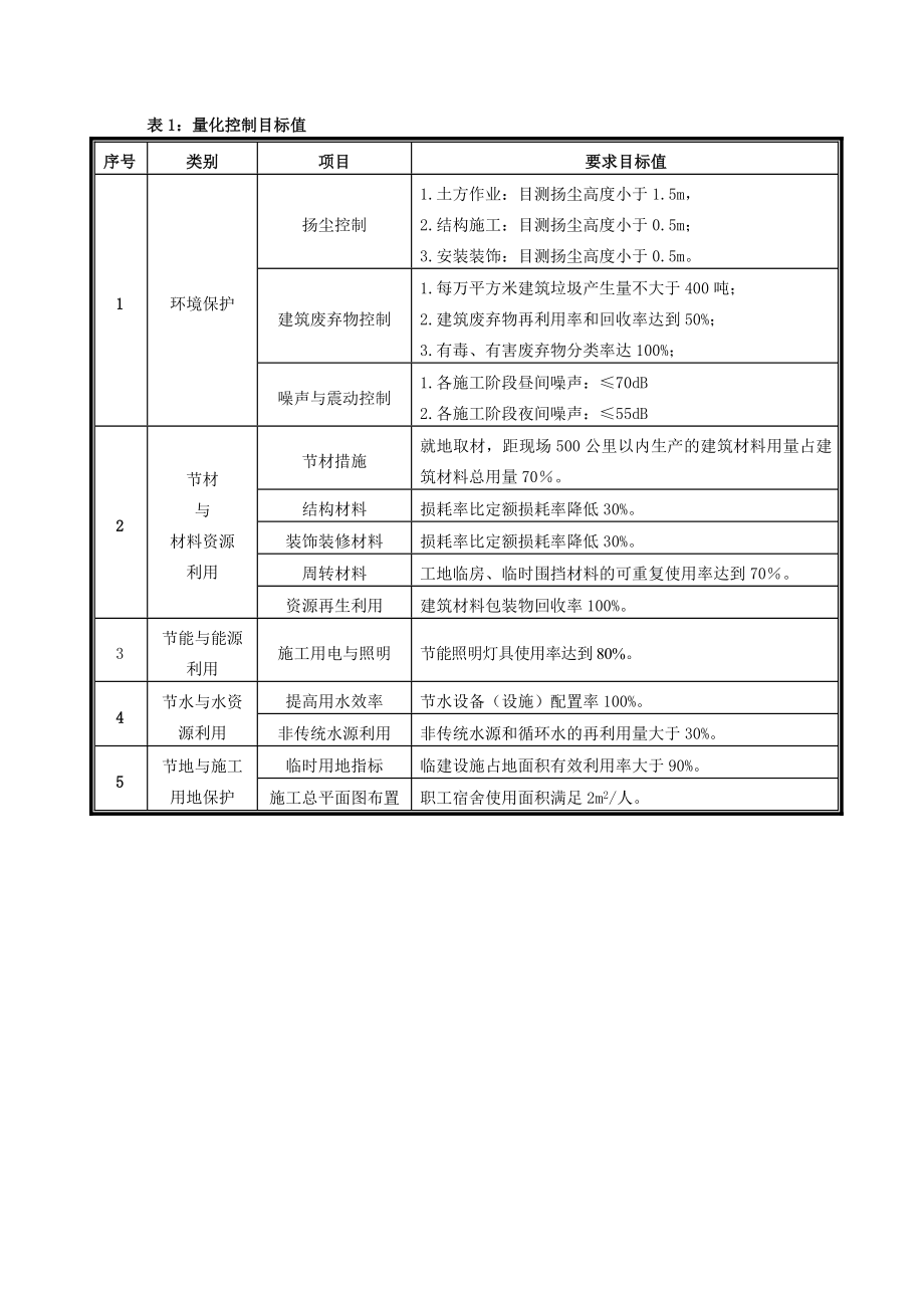 住建部绿色施工科技示范工程技术指标.doc