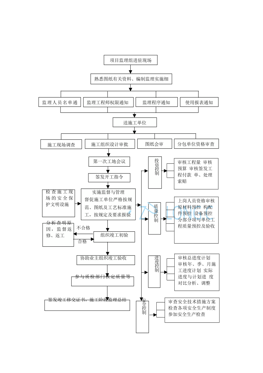 监理工作流程图全套(69页).doc