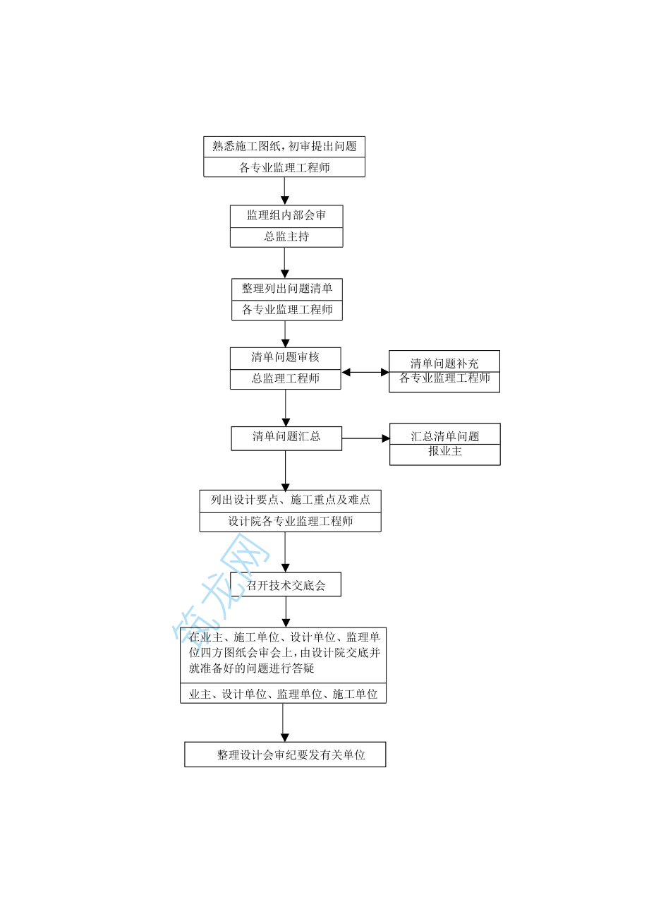 监理工作流程图全套(69页).doc