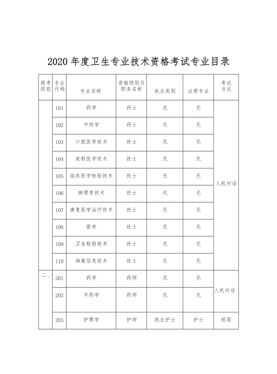 卫生专业技术资格考试专业目录2.doc