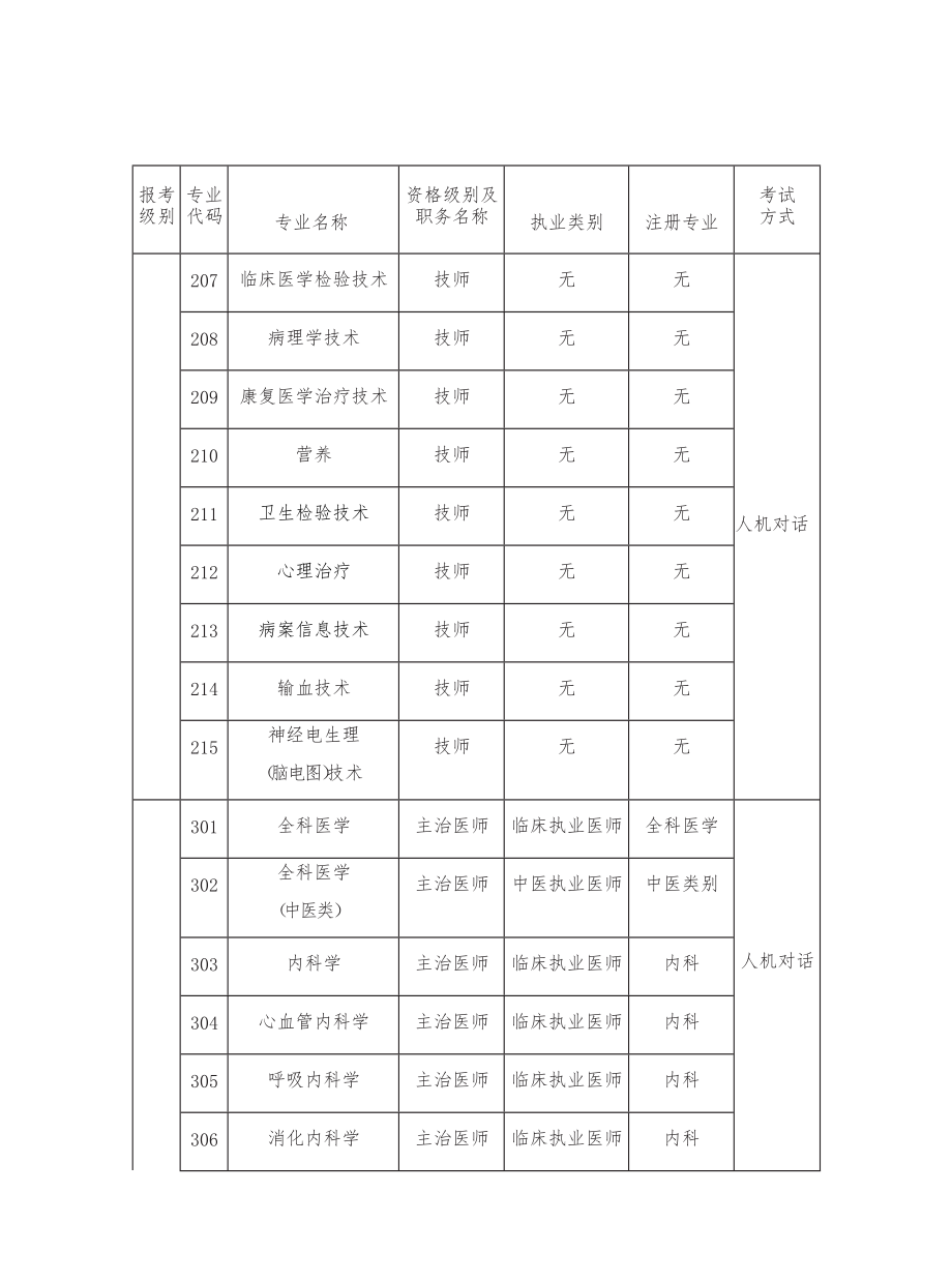 卫生专业技术资格考试专业目录2.doc