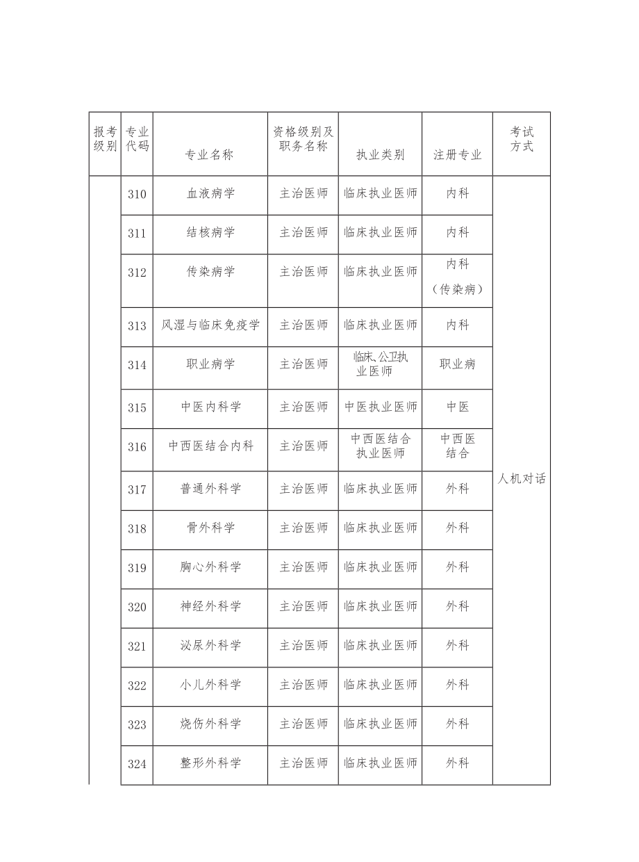 卫生专业技术资格考试专业目录2.doc