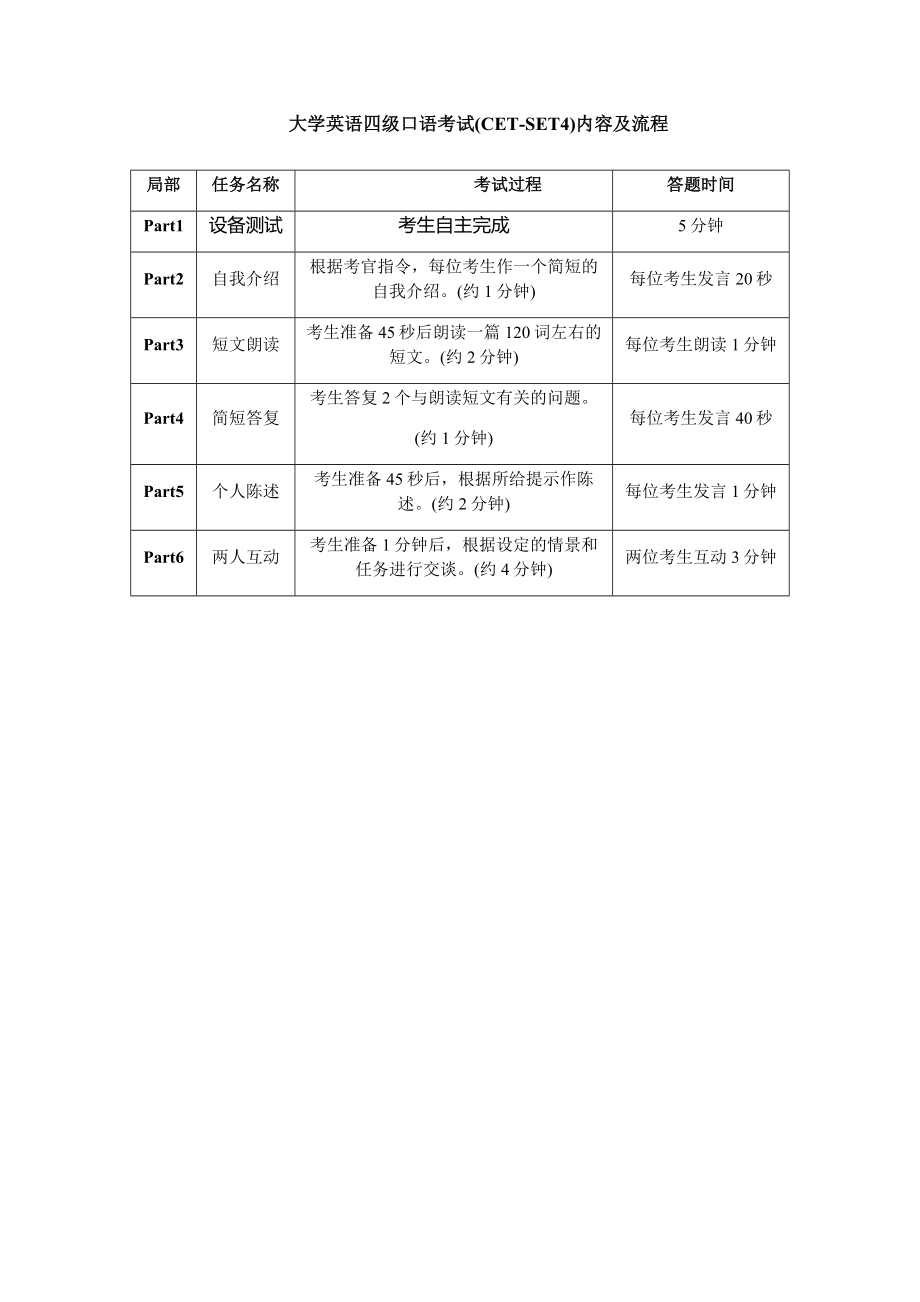 6月CET4四级口语试题汇总.doc