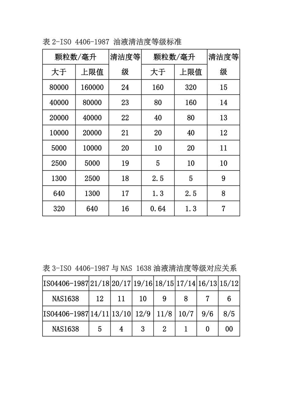 NAS液压油清洁度和允许颗粒数之间的关系.doc