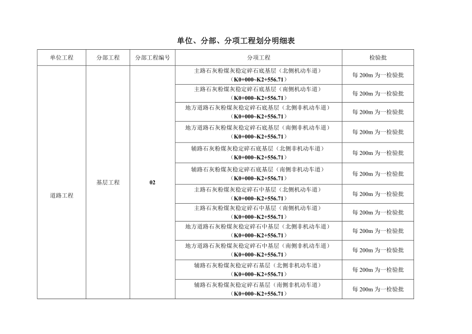 道路、管线检验批划分.doc