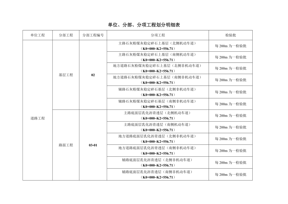 道路、管线检验批划分.doc