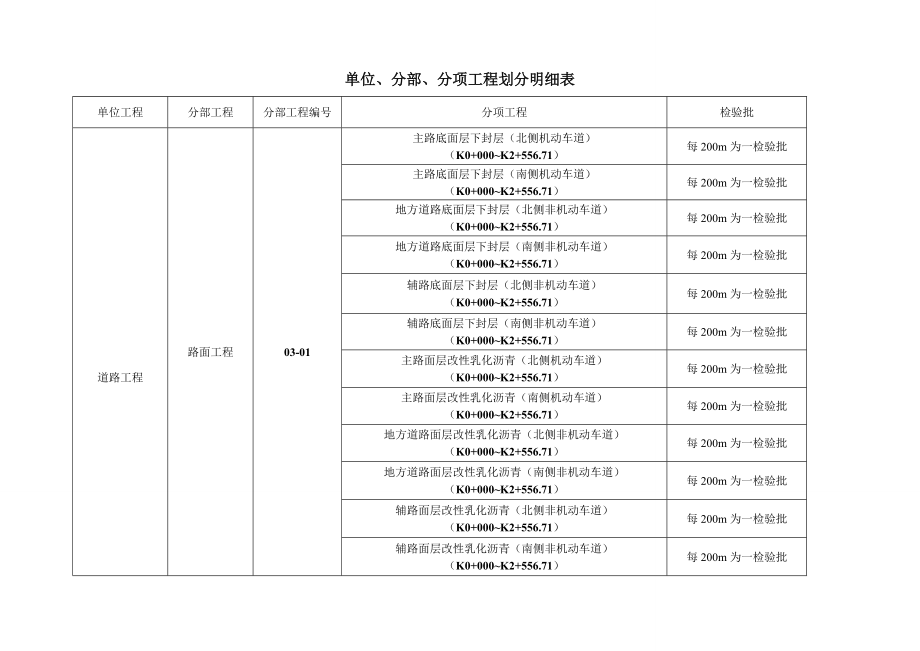 道路、管线检验批划分.doc