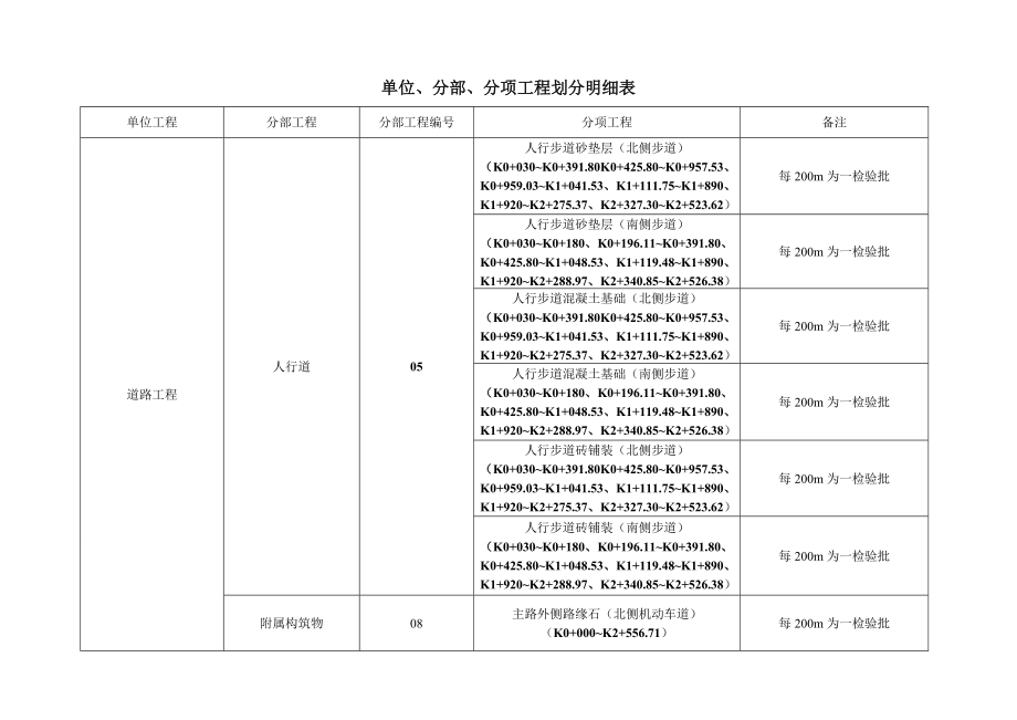 道路、管线检验批划分.doc