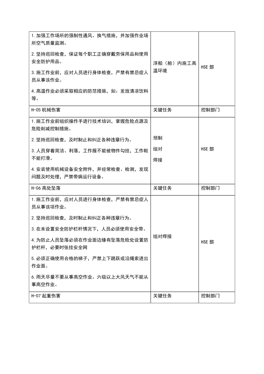 HSE风险分析及预防方案.doc