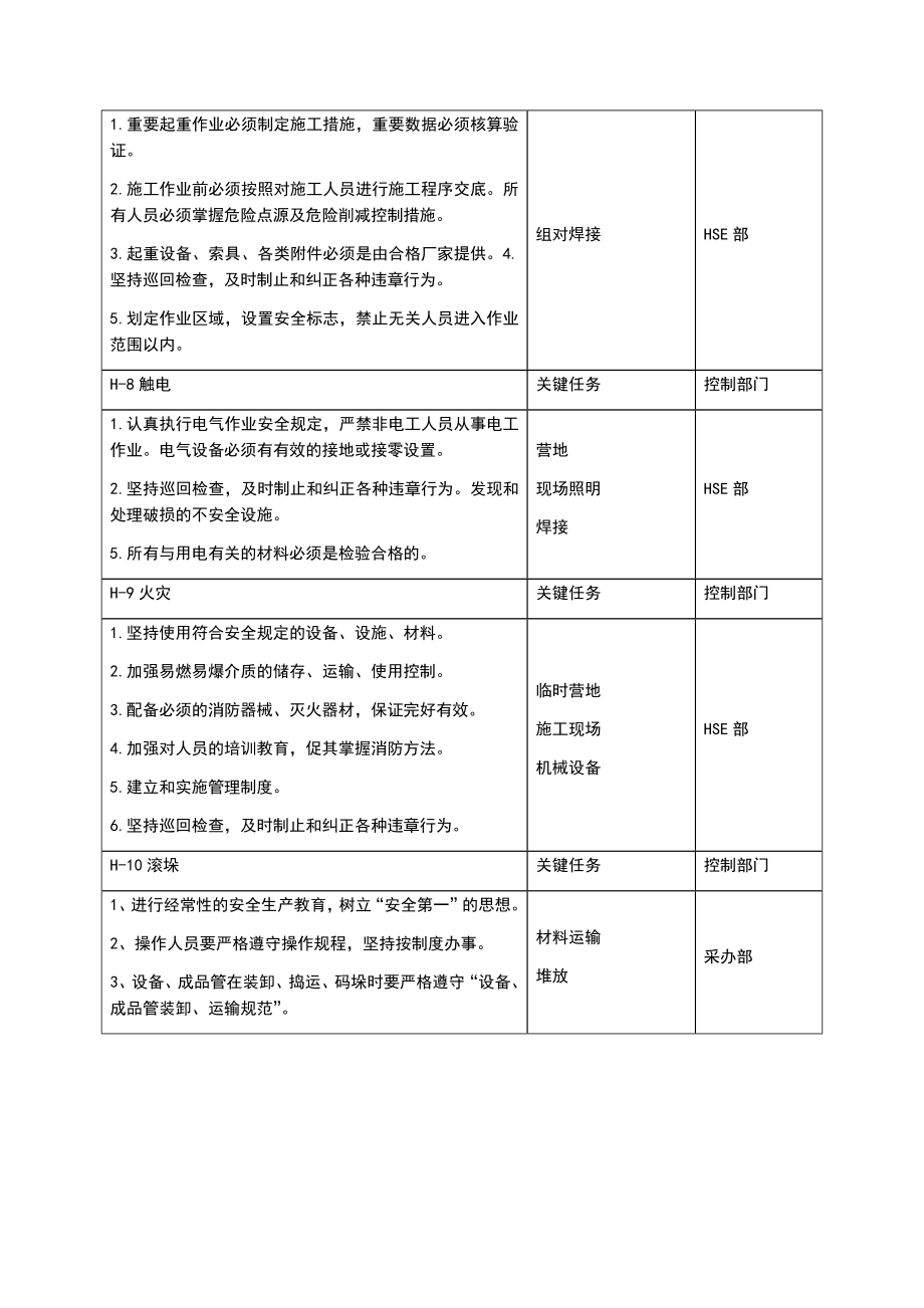 HSE风险分析及预防方案.doc