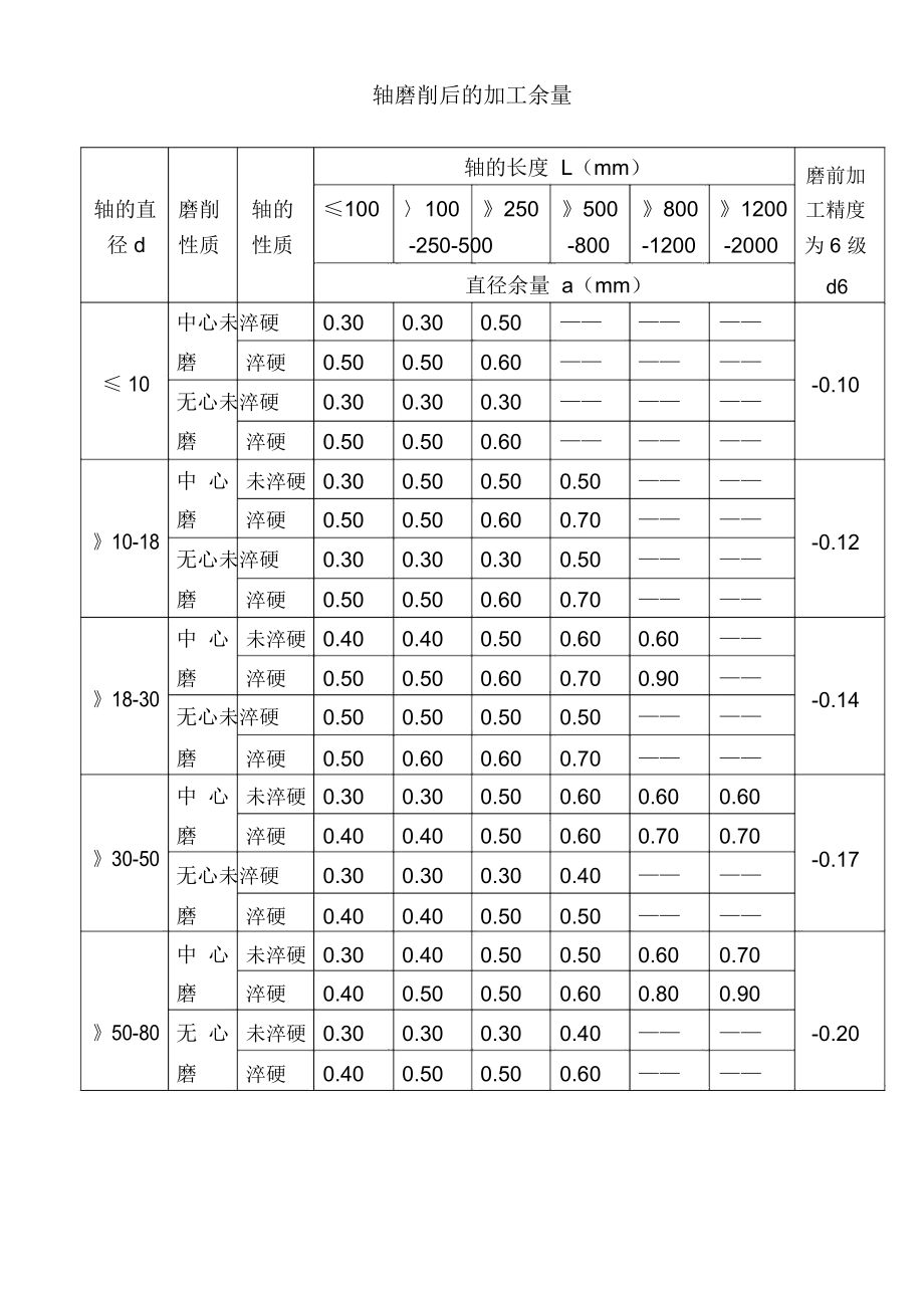 加工余量.doc