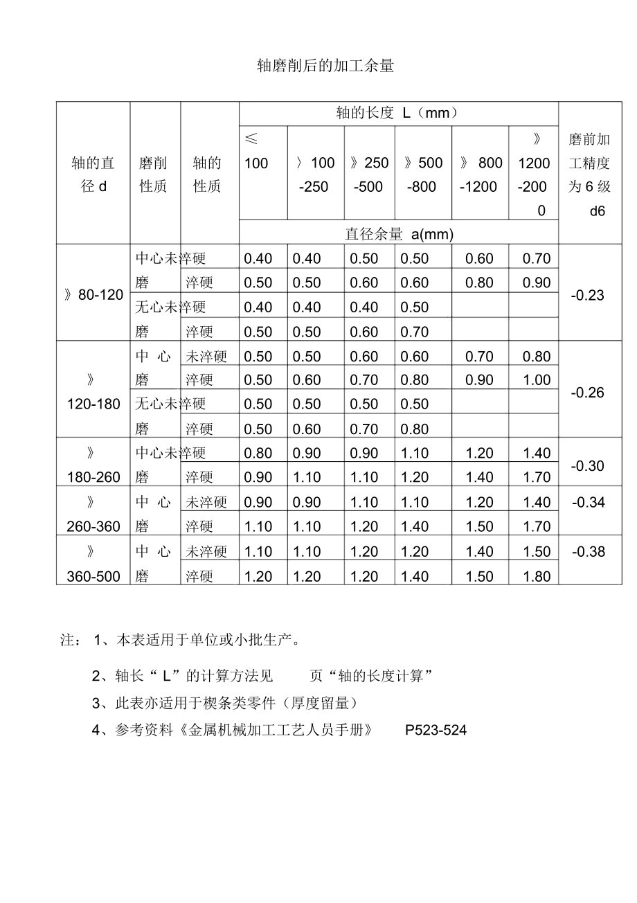 加工余量.doc