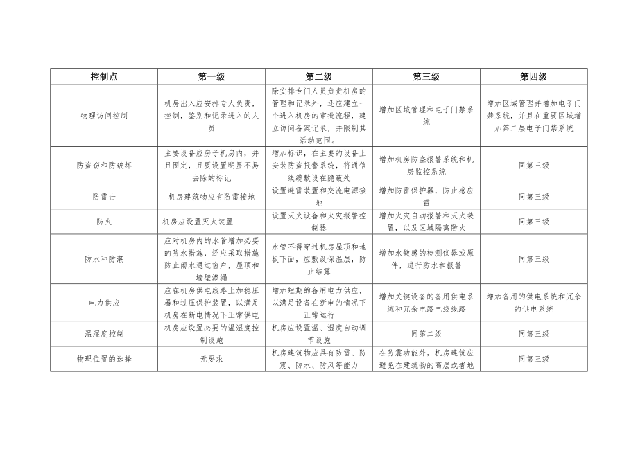 信息系统安全等级保护物理安全方案.doc