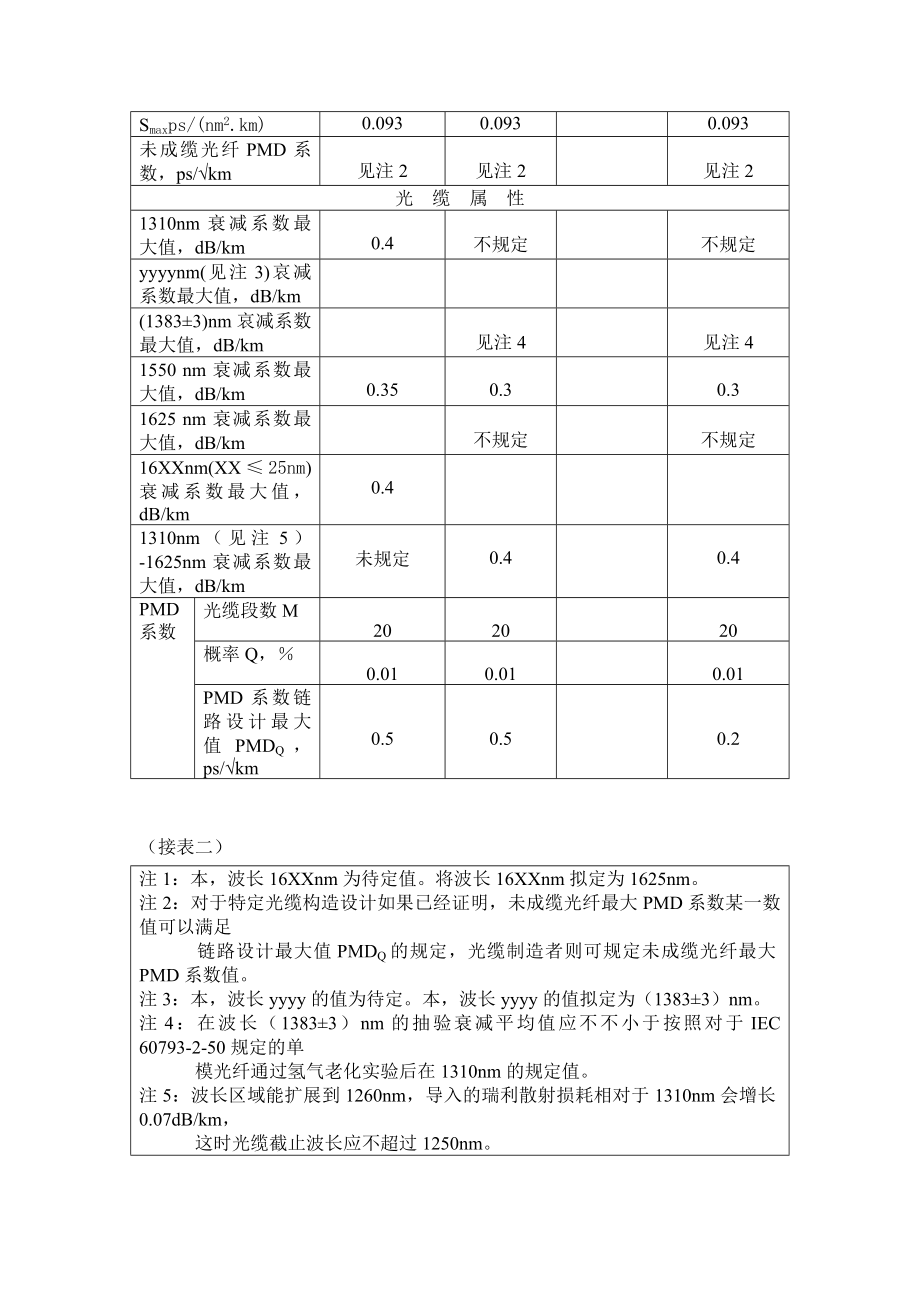 光纤光缆特性标准.doc