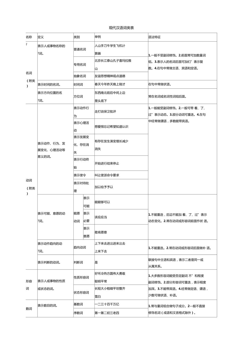 现代汉语词类表.doc