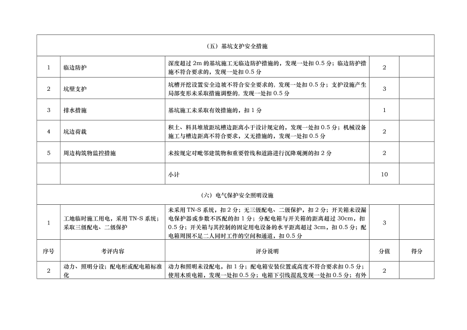 南京市市政公用工程标准化现场管理考核评分表.doc