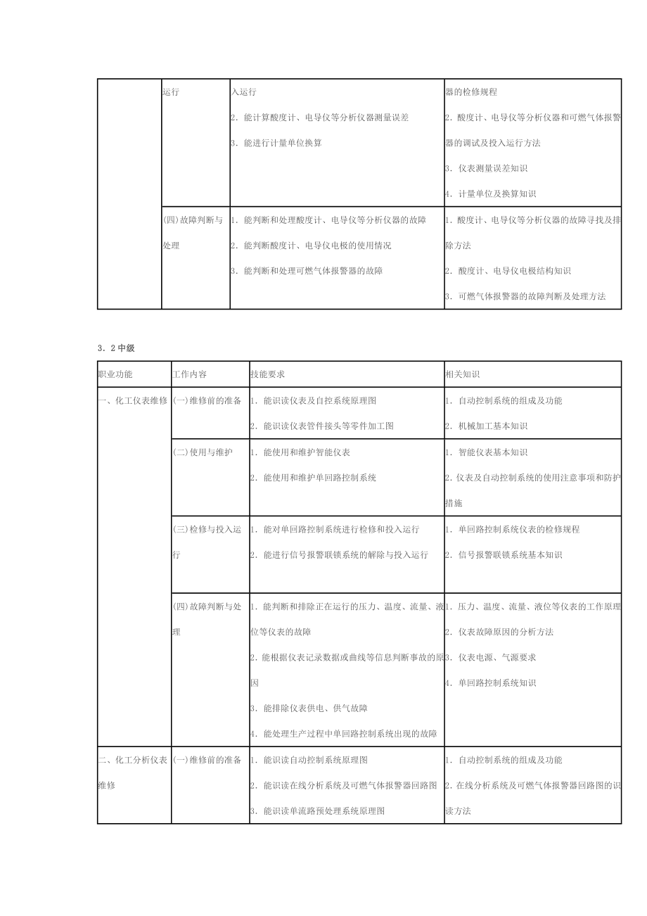 化工仪表维修工国家职业标准(全).doc