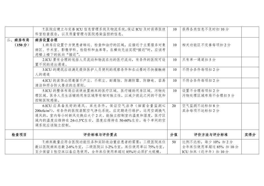 临床重点专科重症医学科评价标准(试行).doc